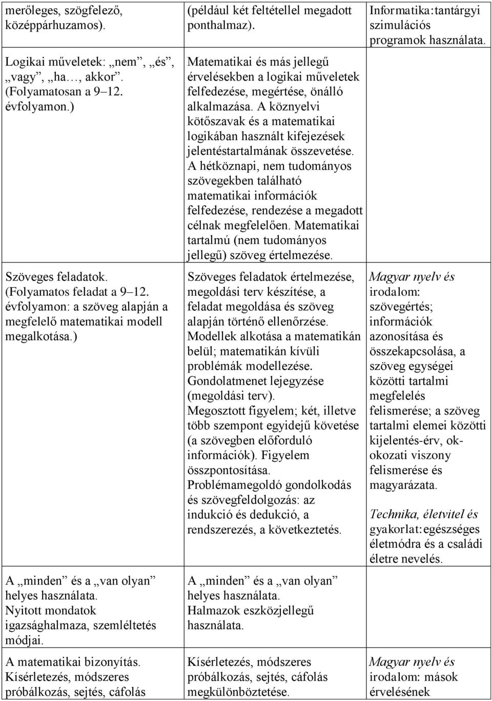 Kísérletezés, módszeres próbálkozás, sejtés, cáfolás (például két feltétellel megadott ponthalmaz).