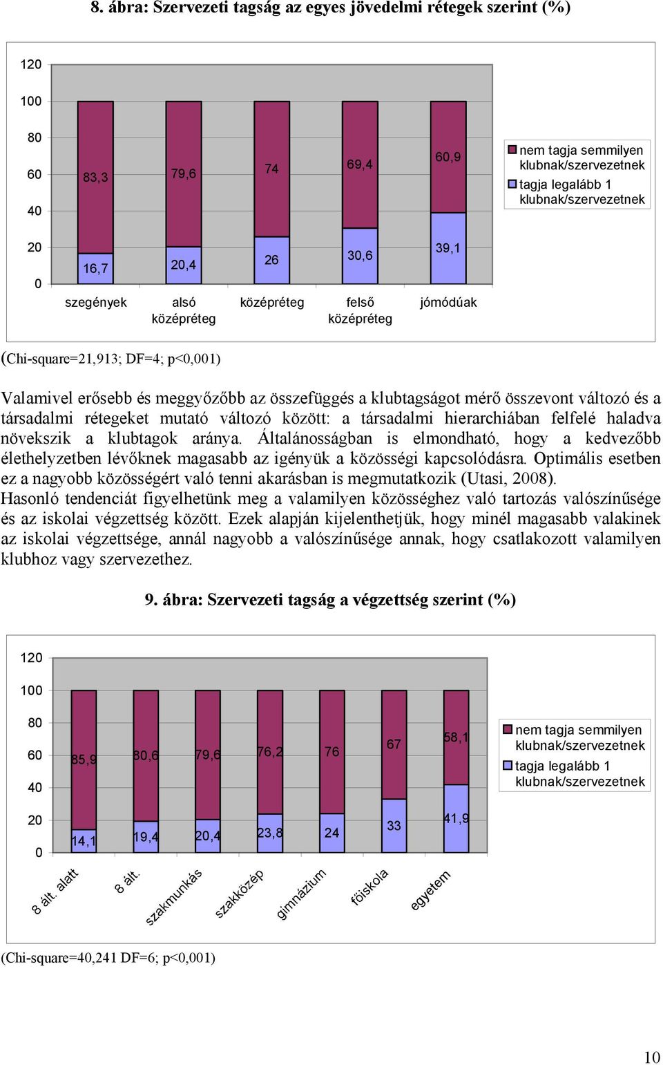 társadalmi rétegeket mutató változó között: a társadalmi hierarchiában felfelé haladva növekszik a klubtagok aránya.