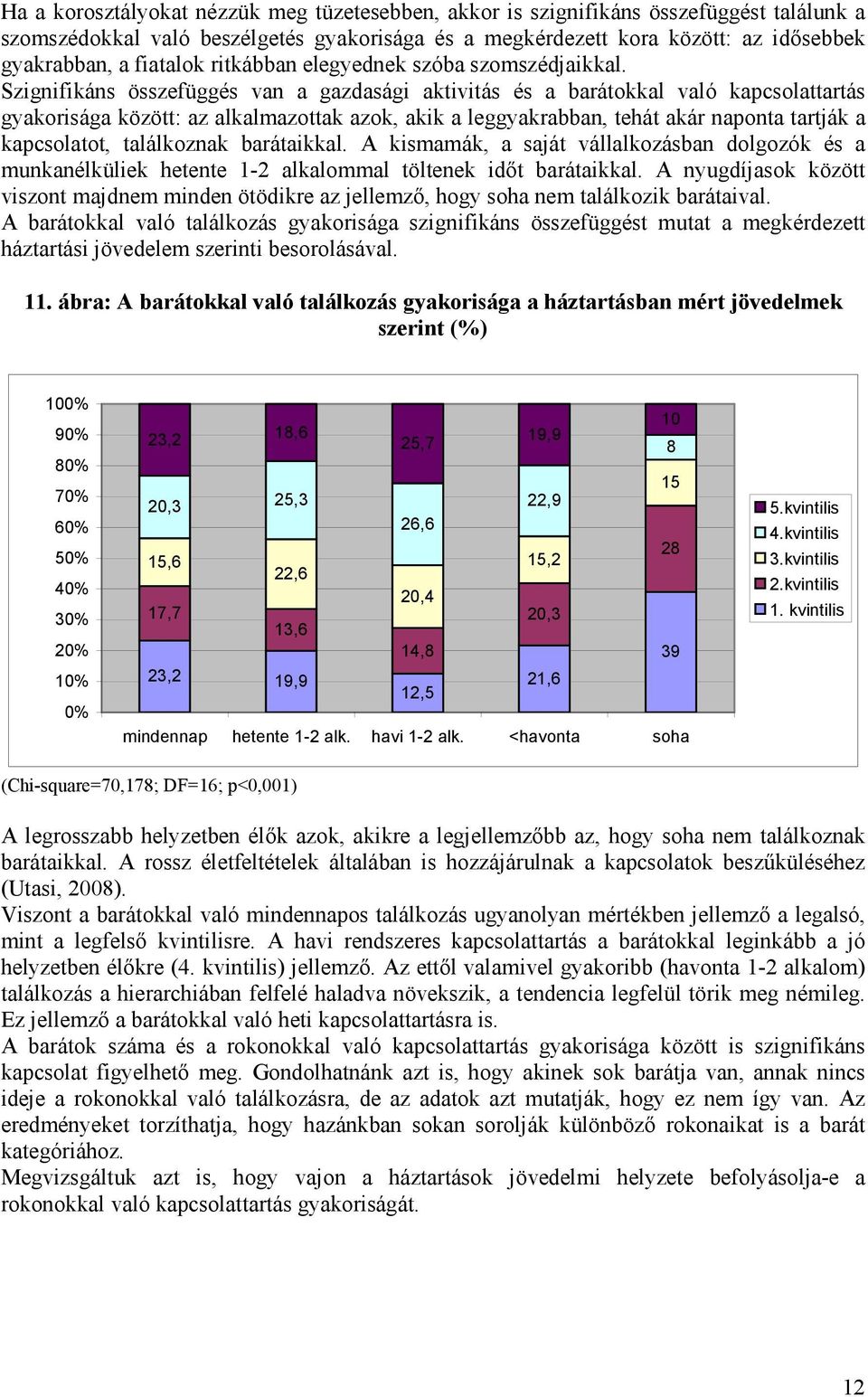 Szignifikáns összefüggés van a gazdasági aktivitás és a barátokkal való kapcsolattartás gyakorisága között: az alkalmazottak azok, akik a leggyakrabban, tehát akár naponta tartják a kapcsolatot,