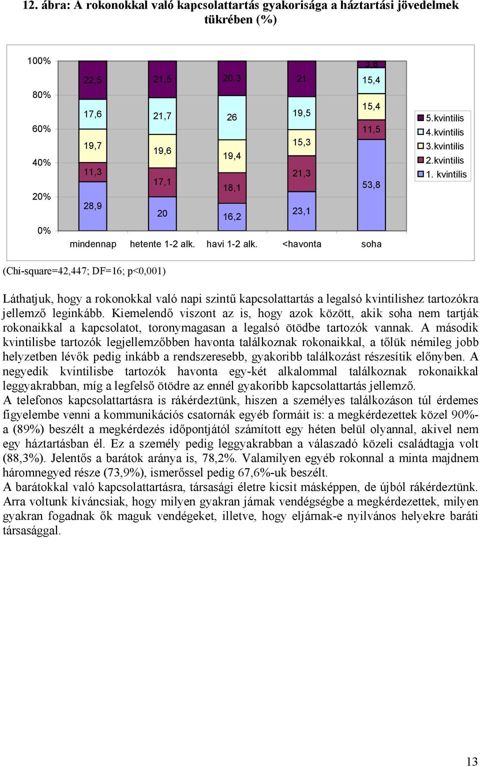 <havonta soha (Chi-square=42,447; DF=16; p<,1) Láthatjuk, hogy a rokonokkal való napi szintű kapcsolattartás a legalsó kvintilishez tartozókra jellemző leginkább.