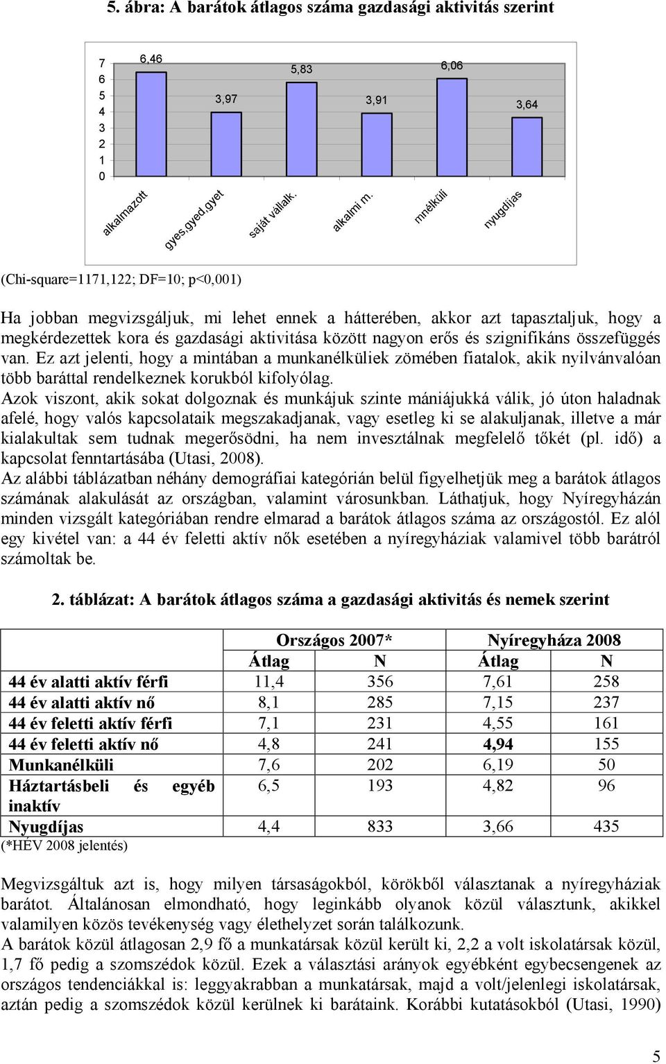 összefüggés van. Ez azt jelenti, hogy a mintában a munkanélküliek zömében fiatalok, akik nyilvánvalóan több baráttal rendelkeznek korukból kifolyólag.