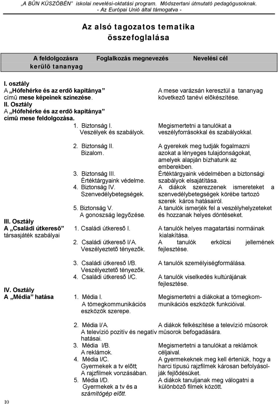 veszélyforrásokkal és szabályokkal. 2. Biztonság II. A gyerekek meg tudják fogalmazni Bizalom. azokat a lényeges tulajdonságokat, amelyek alapján bízhatunk az emberekben. 3. Biztonság III.