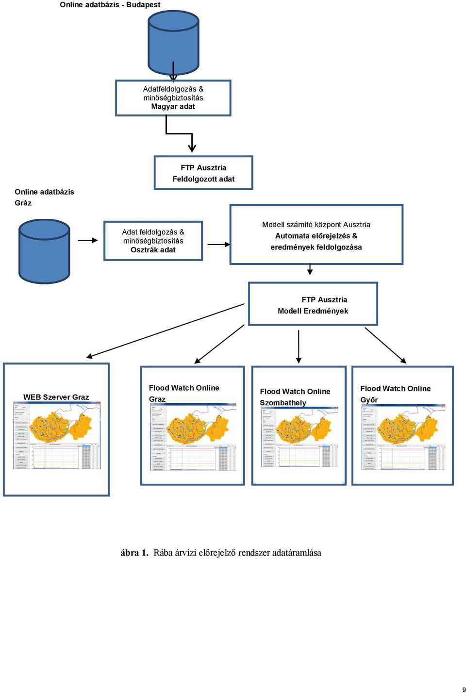Automata előrejelzés & eredmények feldolgozása FTP Ausztria Modell Eredmények WEB Szerver Graz Flood Watch