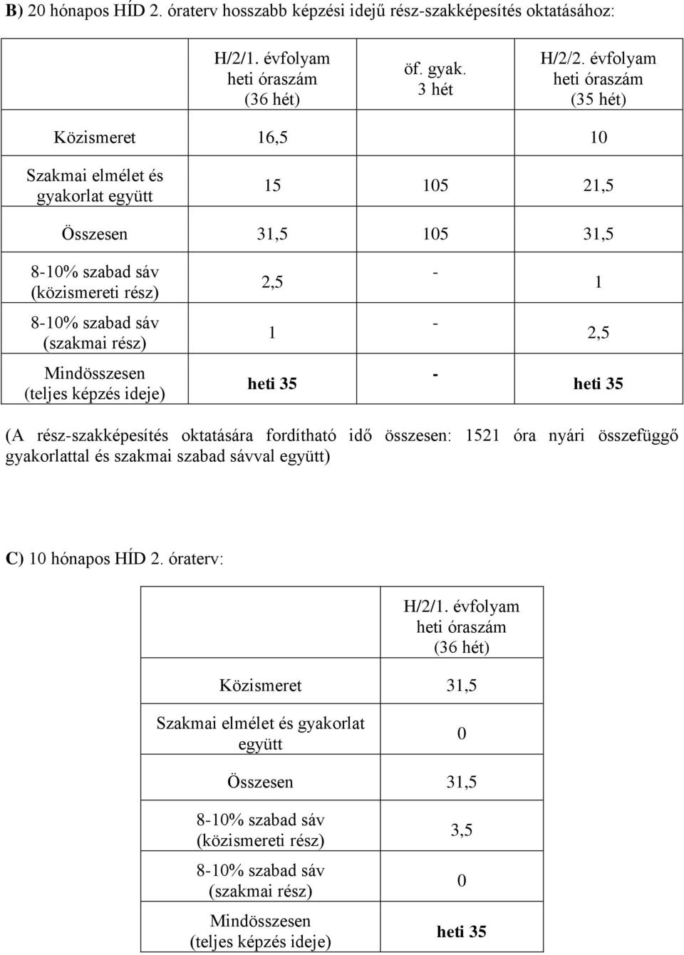 (szakmai rész) 1-2,5 Mindösszesen (teljes képzés ideje) heti 35 - heti 35 ( rész-szakképesítés oktatására fordítható idő összesen: 1521 nyári összefüggő gyakorlattal és szakmai