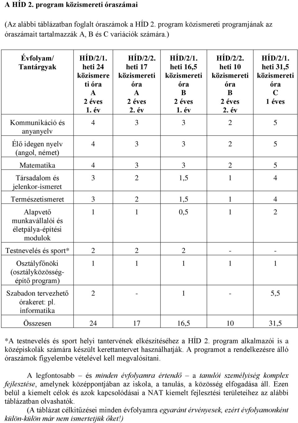 és jelenkor-ismeret 3 2 1,5 1 4 Természetismeret 3 2 1,5 1 4 lapvető munkavállalói és életpálya-építési modulok 1 1 0,5 1 2 Testnevelés és sport* 2 2 2 - - Osztályfőnöki (osztályközösségépítő