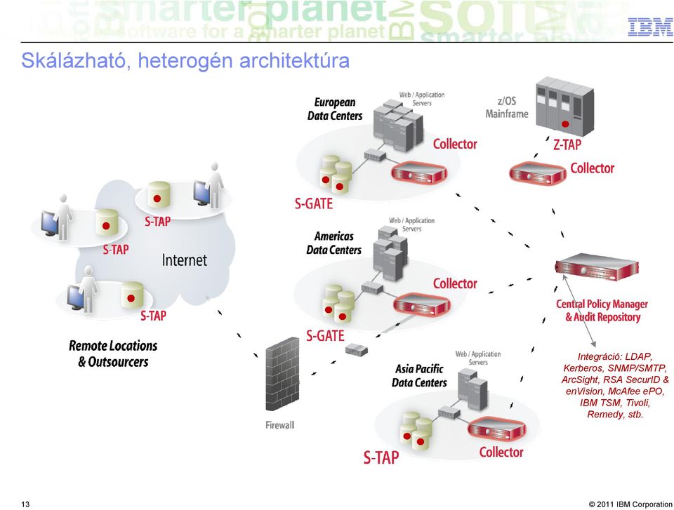 SNMP/SMTP, ArcSight, RSA SecurID &