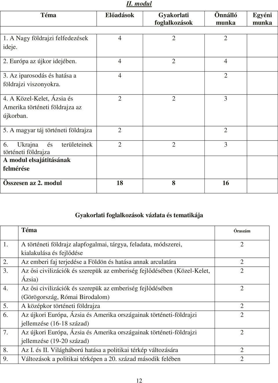 Ukrajna és területeinek történeti földrajza A modul elsajátitásának felmérése 2 2 3 Összesen az 2. modul 18 8 16 Gyakorlati foglalkozások vázlata és tematikája Téma Óraszám 1.