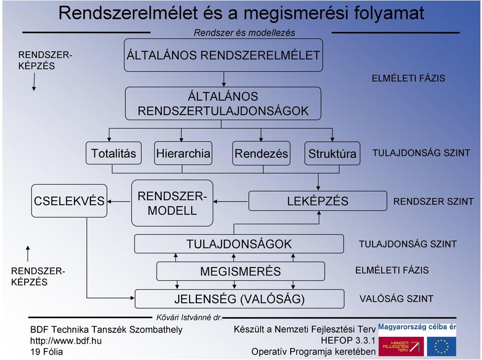 TULAJDONSÁG SZINT CSELEKVÉS RENDSZER- MODELL LEKÉPZÉS RENDSZER SZINT RENDSZER- KÉPZÉS