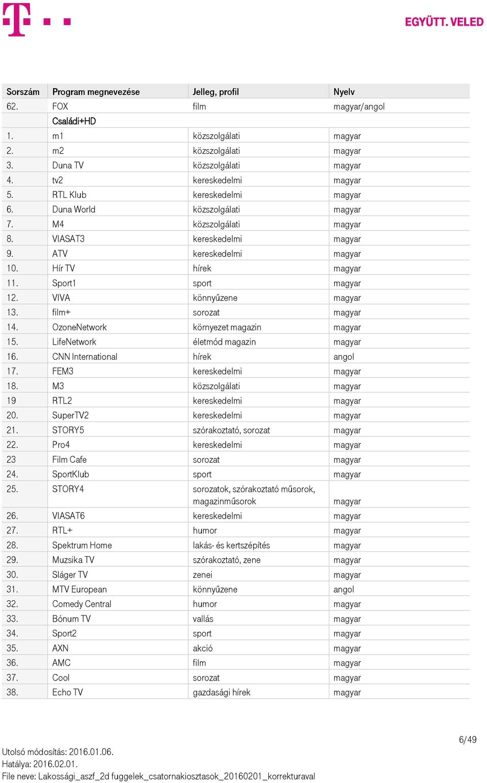 Hír TV hírek magyar 11. Sport1 sport magyar 12. VIVA könnyűzene magyar 13. film+ sorozat magyar 14. OzoneNetwork környezet magazin magyar 15. LifeNetwork életmód magazin magyar 16.