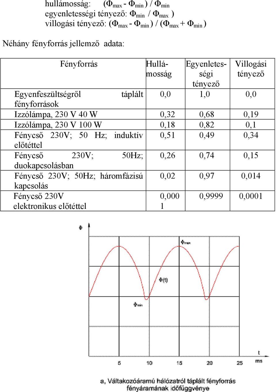 Izzólámpa, 230 V 40 W 0,32 0,68 0,19 Izzólámpa, 230 V 100 W 0,18 0,82 0,1 Fénycső 230V; 50 Hz; induktív 0,51 0,49 0,34 előtéttel Fénycső 230V;