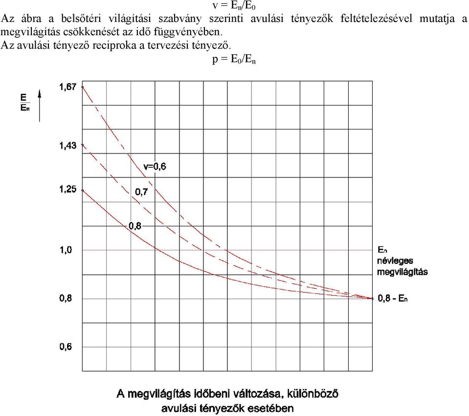 megvilágítás csökkenését az idő függvényében.