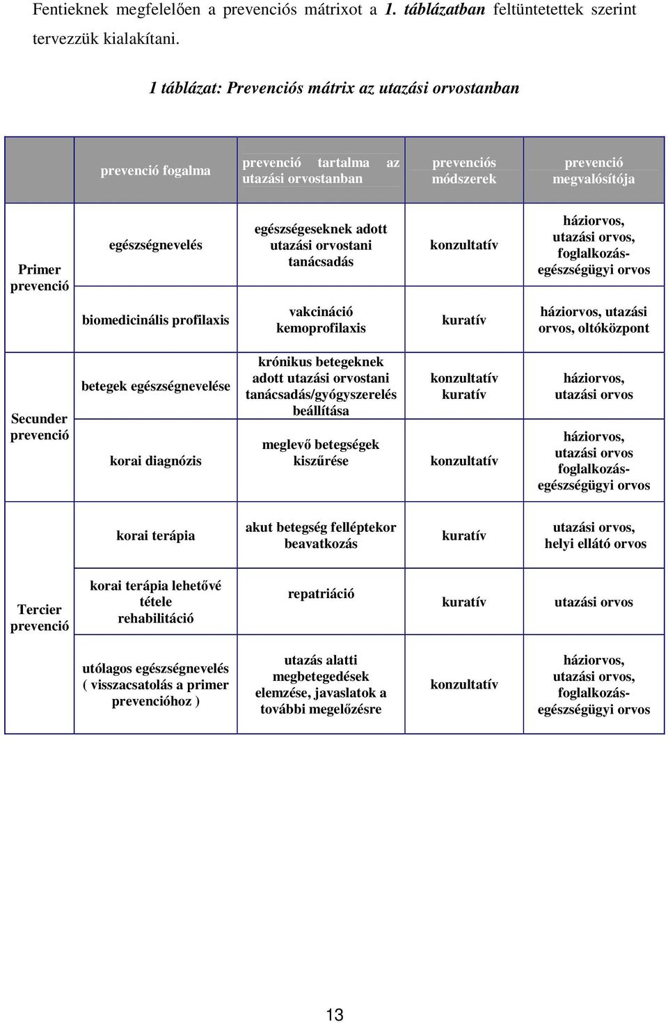 egészségeseknek adott utazási orvostani tanácsadás konzultatív háziorvos, utazási orvos, foglalkozásegészségügyi orvos biomedicinális profilaxis vakcináció kemoprofilaxis kuratív háziorvos, utazási