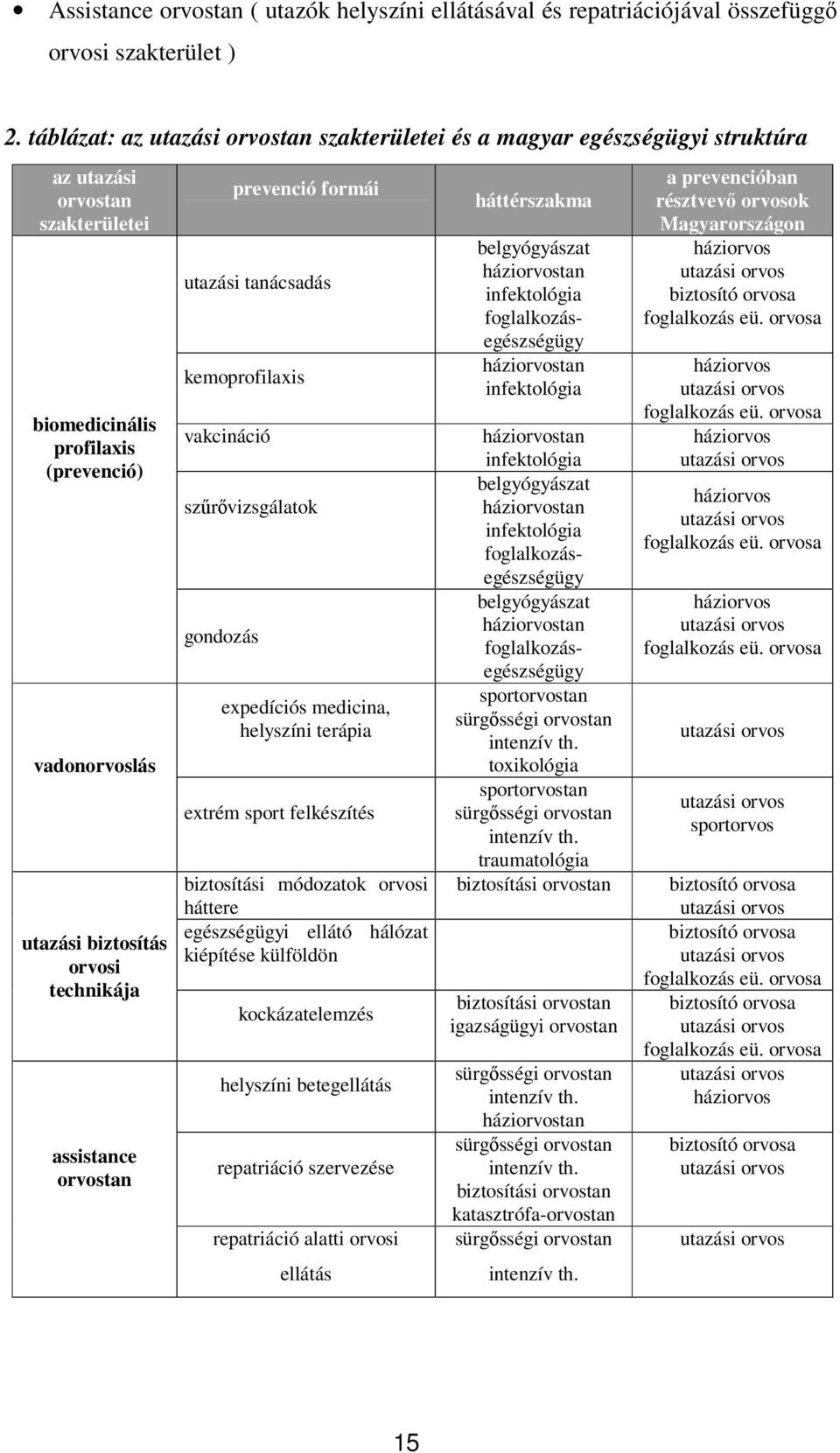 technikája assistance orvostan prevenció formái utazási tanácsadás kemoprofilaxis vakcináció szűrővizsgálatok gondozás expedíciós medicina, helyszíni terápia extrém sport felkészítés biztosítási