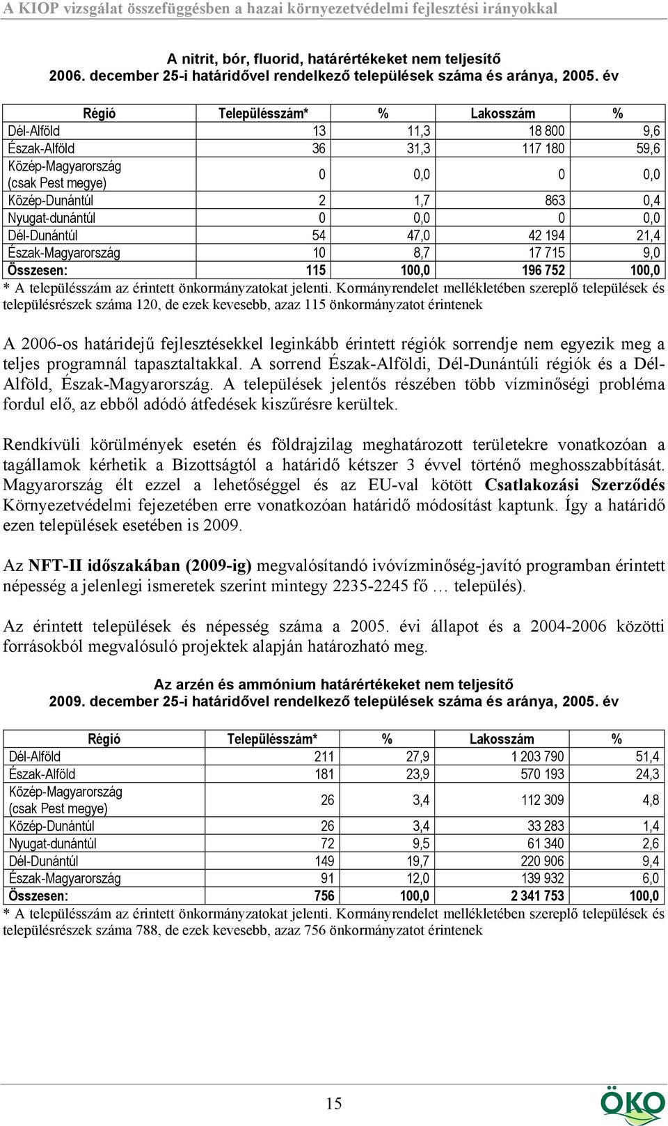 0,0 0 0,0 Dél-Dunántúl 54 47,0 42 194 21,4 Észak-Magyarország 10 8,7 17 715 9,0 Összesen: 115 100,0 196 752 100,0 * A településszám az érintett önkormányzatokat jelenti.