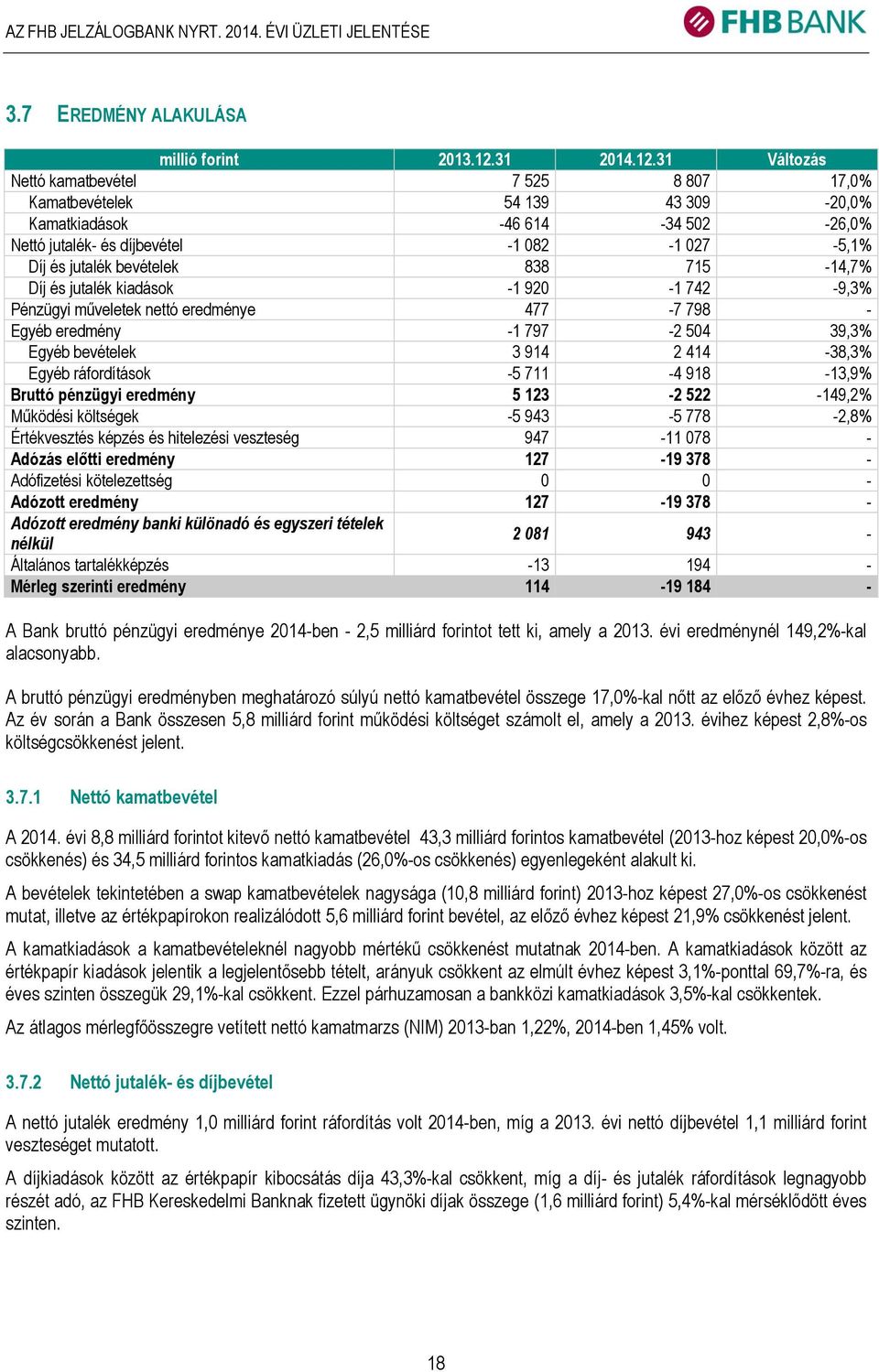 31 Változás Nettó kamatbevétel 7 525 8 807 17,0% Kamatbevételek 54 139 43 309-20,0% Kamatkiadások -46 614-34 502-26,0% Nettó jutalék- és díjbevétel -1 082-1 027-5,1% Díj és jutalék bevételek 838