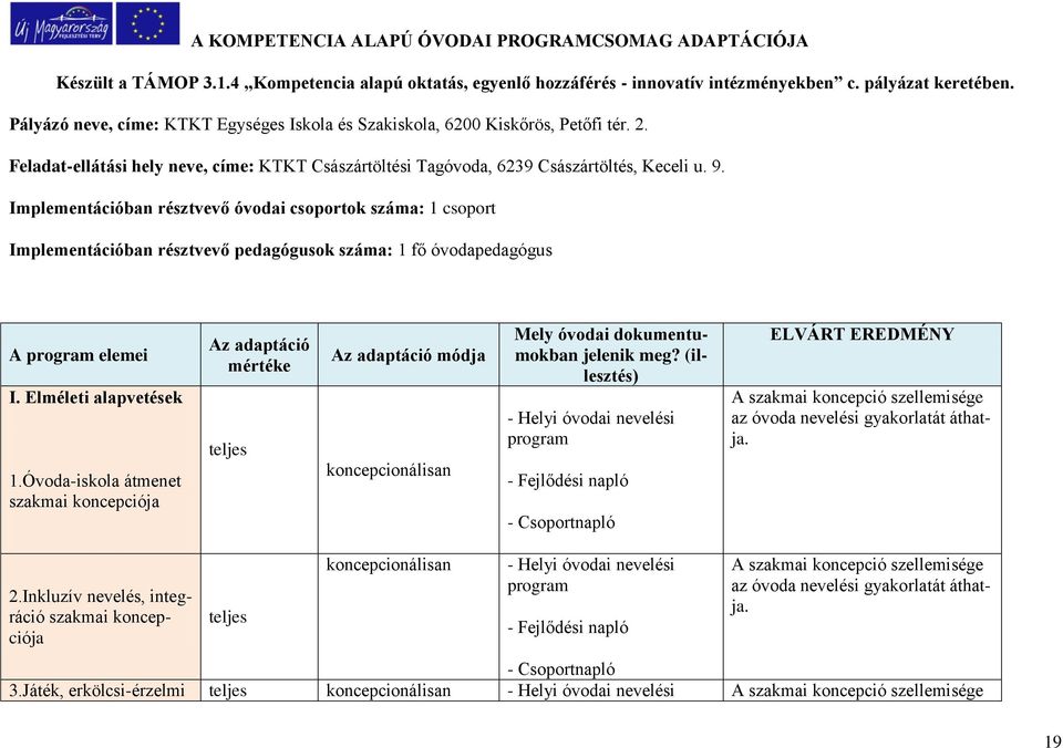 Implementációban résztvevő óvodai csoportok száma: 1 csoport Implementációban résztvevő pedagógusok száma: 1 fő óvodapedagógus A program elemei I. Elméleti alapvetések 1.