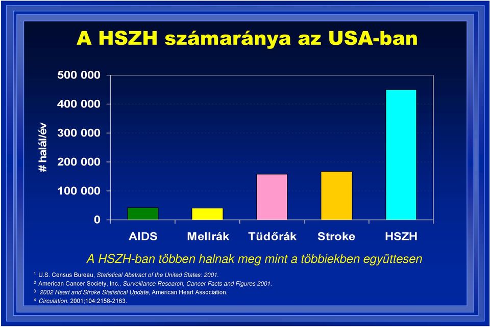 , Surveillance Research, Cancer Facts and Figures 2001.