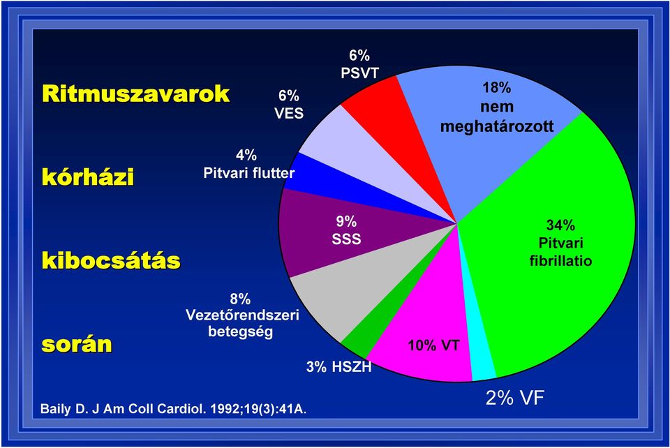 Pitvari fibrillatio során 8% Vezetőrendszeri betegség