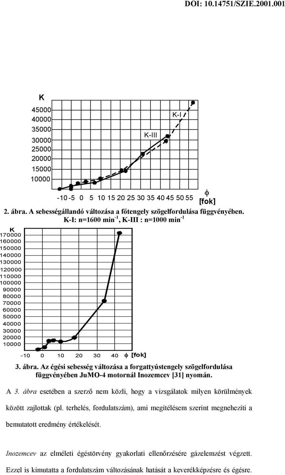 Az égési sebesség változása a forgattyústengely szögelfordulása függvényében JuMO-4 motornál Inozemcev [31] nyomán. A 3.