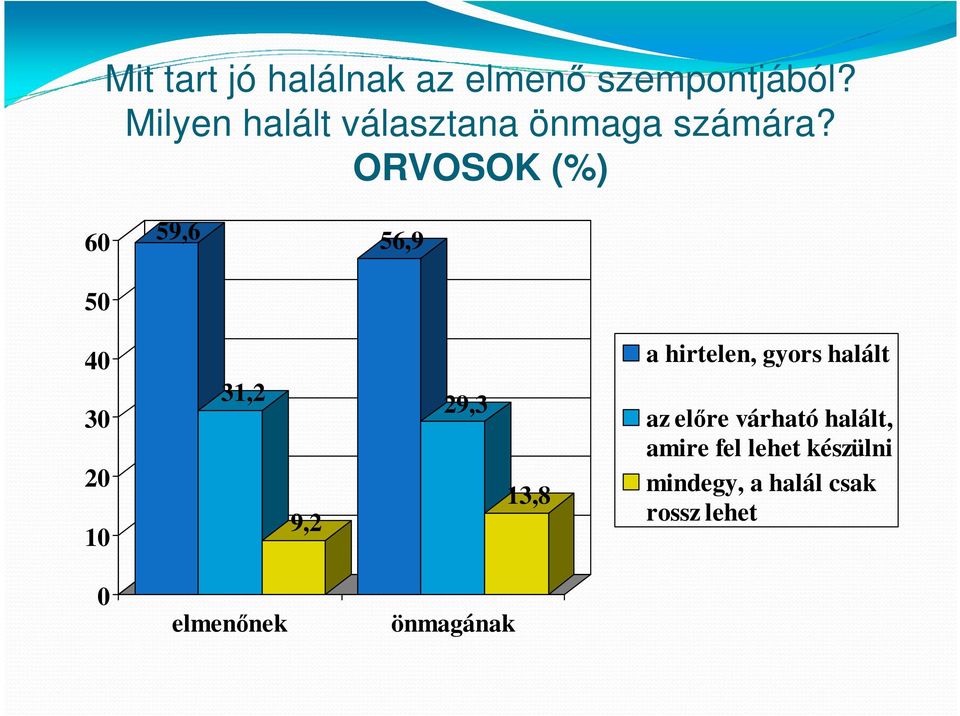 ORVOSOK (%) 60 59,6 56,9 50 40 30 20 10 31,2 9,2 29,3 13,8 a