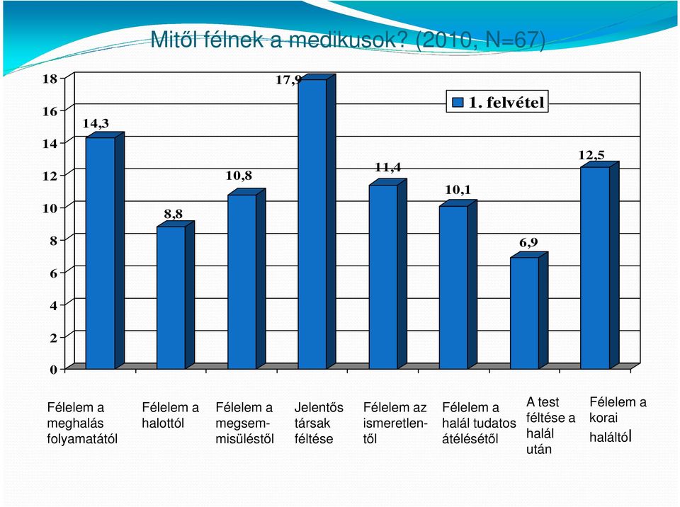 folyamatától Félelem a halottól Félelem a megsemmisüléstől Jelentős társak