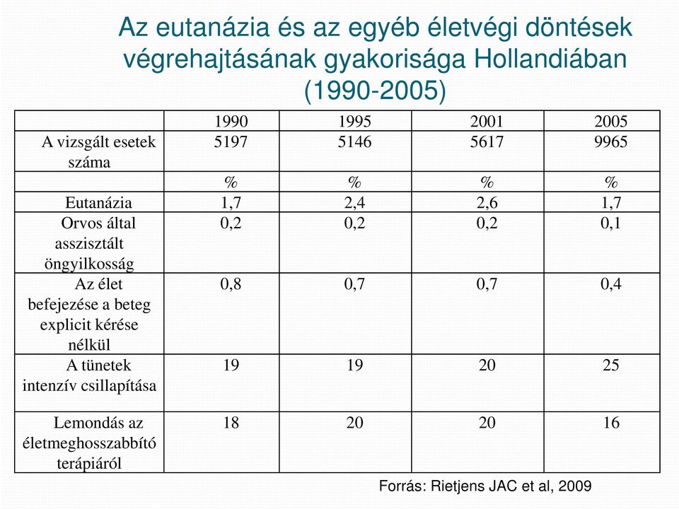 0,1 asszisztált öngyilkosság Az élet befejezése a beteg explicit kérése nélkül 0,8 0,7 0,7 0,4 A tünetek