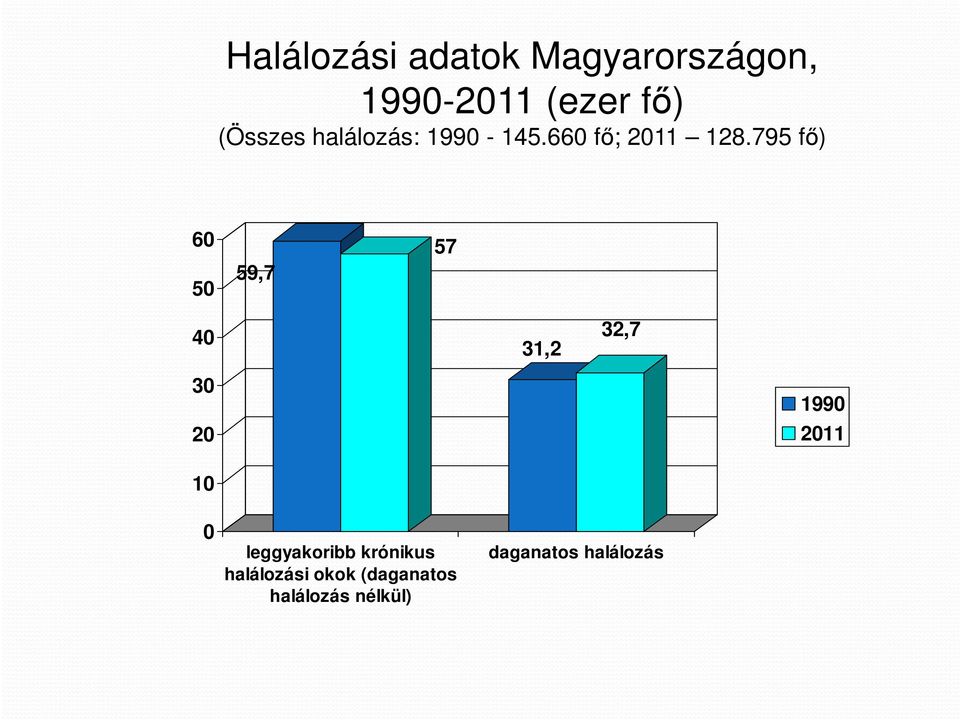 795 fő) 60 50 59,7 57 40 31,2 32,7 30 20 1990 2011 10 0