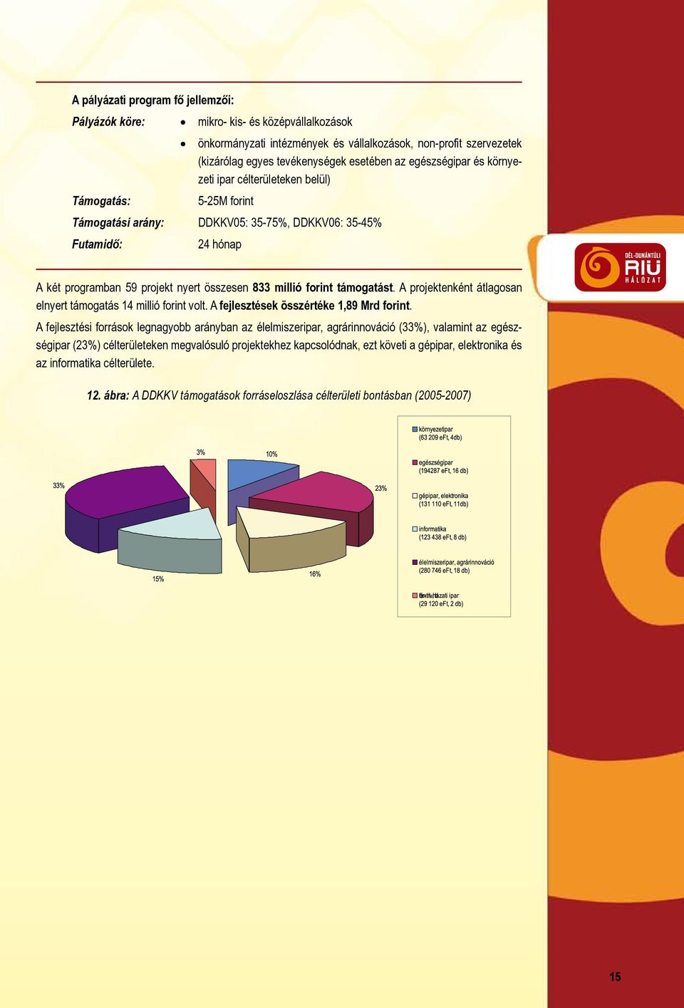 millió forint támogatást. A projektenként átlagosan elnyert támogatás 14 millió forint volt. A fejlesztések összértéke 1,89 Mrd forint.