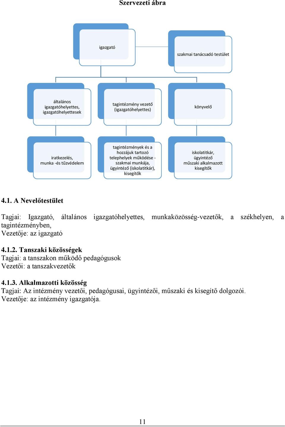 A Nevelőtestület Tagjai: Igazgató, általános igazgatóhelyettes, munkaközösség-vezetők, a székhelyen, a tagintézményben, Vezetője: az igazgató 4.1.2.