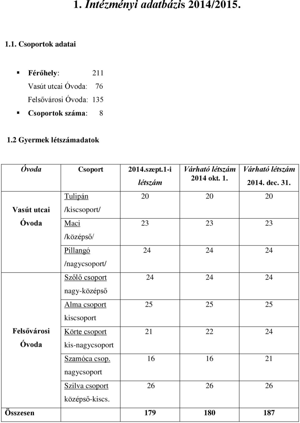 1-i Vasút utcai Óvoda Felsővárosi Óvoda Tulipán /kiscsoport/ Maci /középső/ Pillangó /nagycsoport/ Szőlő csoport nagy-középső Alma csoport