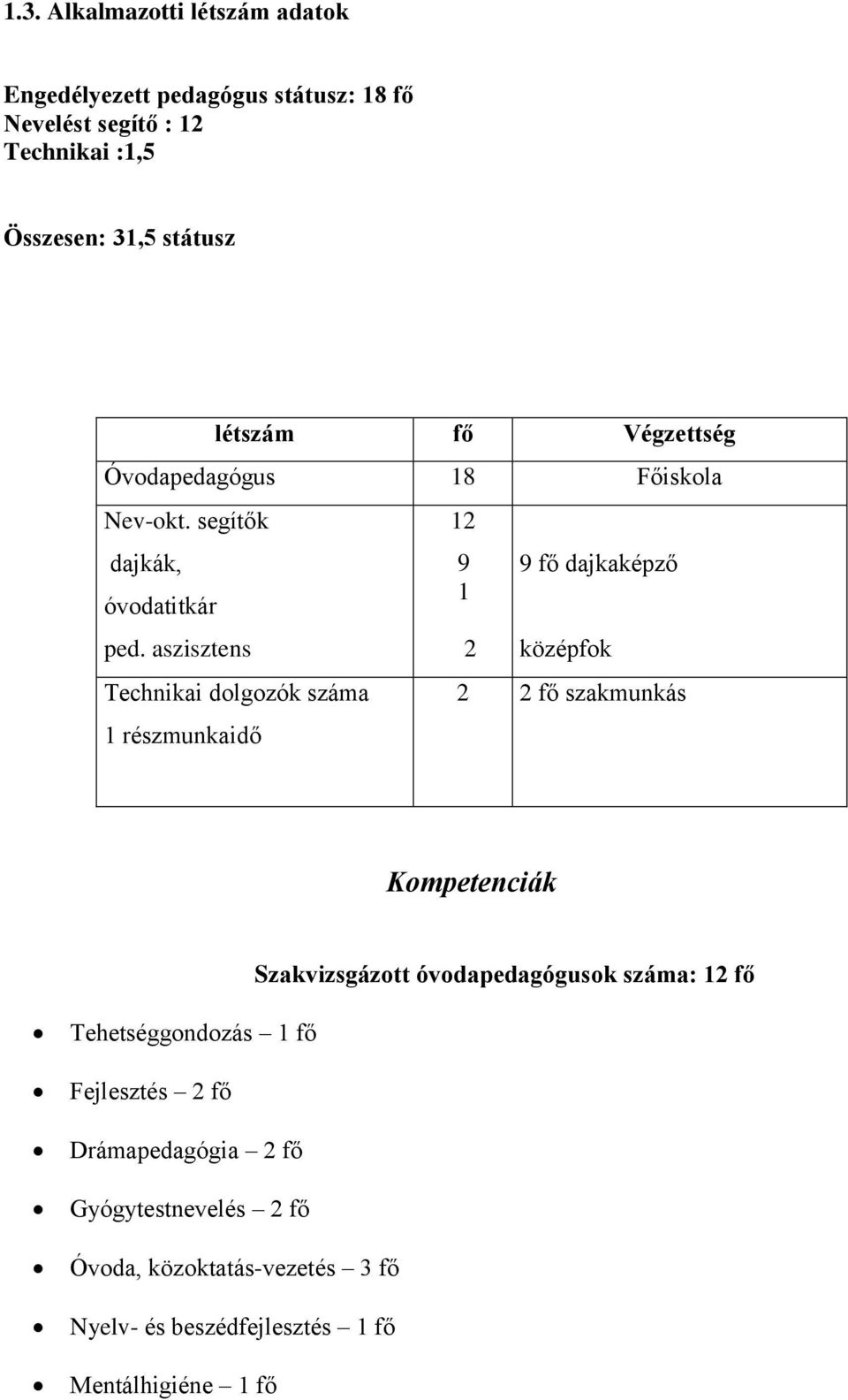 aszisztens Technikai dolgozók száma 1 részmunkaidő 12 9 1 2 9 fő dajkaképző középfok 2 2 fő szakmunkás Kompetenciák Szakvizsgázott