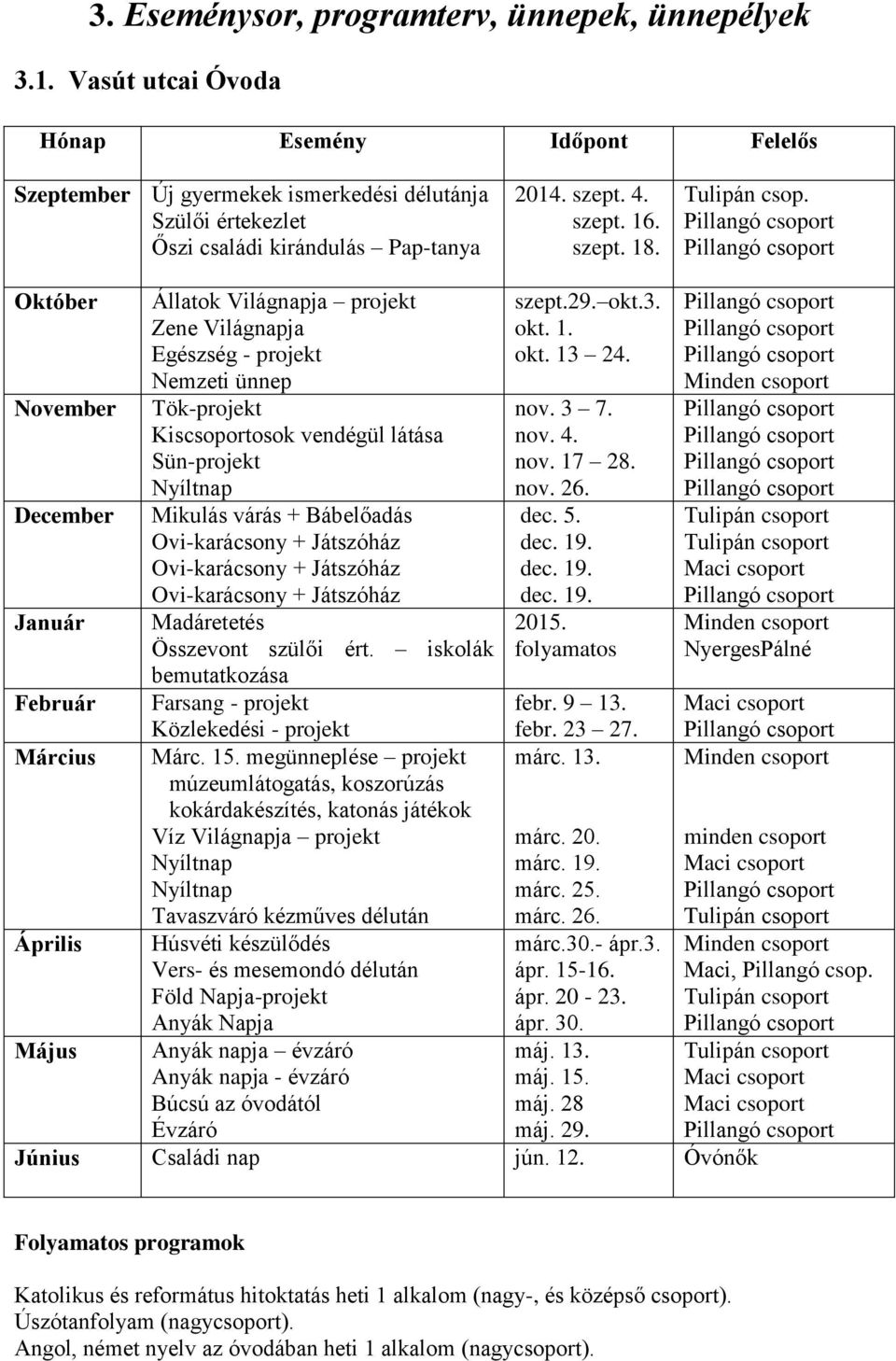 Október November December Január Február Március Április Május Állatok Világnapja projekt Zene Világnapja Egészség - projekt Nemzeti ünnep Tök-projekt Kiscsoportosok vendégül látása Sün-projekt