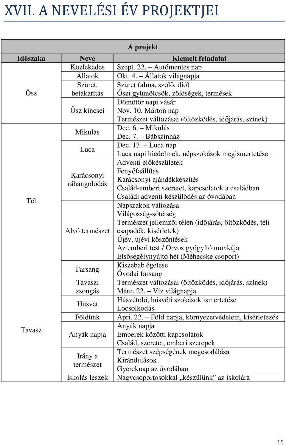 Márton nap Természet változásai (öltözködés, időjárás, színek) Mikulás Dec. 6. Mikulás Dec. 7. Bábszínház Luca Dec. 13.