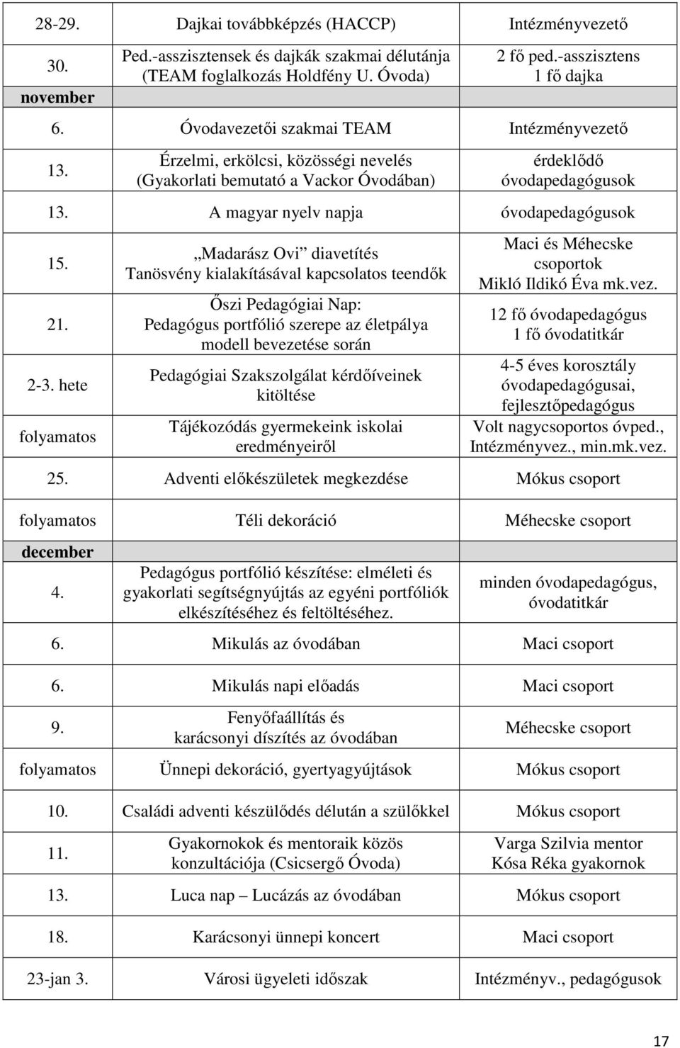 2-3. hete folyamatos Madarász Ovi diavetítés Tanösvény kialakításával kapcsolatos teendők Őszi Pedagógiai Nap: Pedagógus portfólió szerepe az életpálya modell bevezetése során Pedagógiai