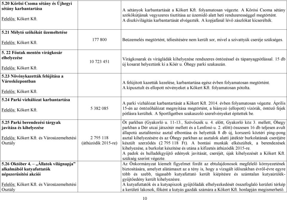 177 800 Beüzemelés megtörtént, téliesítésére nem került sor, mivel a szivattyúk cseréje szükséges. 5. 22 Főutak mentén virágkosár elhelyezése 5.23 Növénykazetták felújítása a Városközpontban 5.