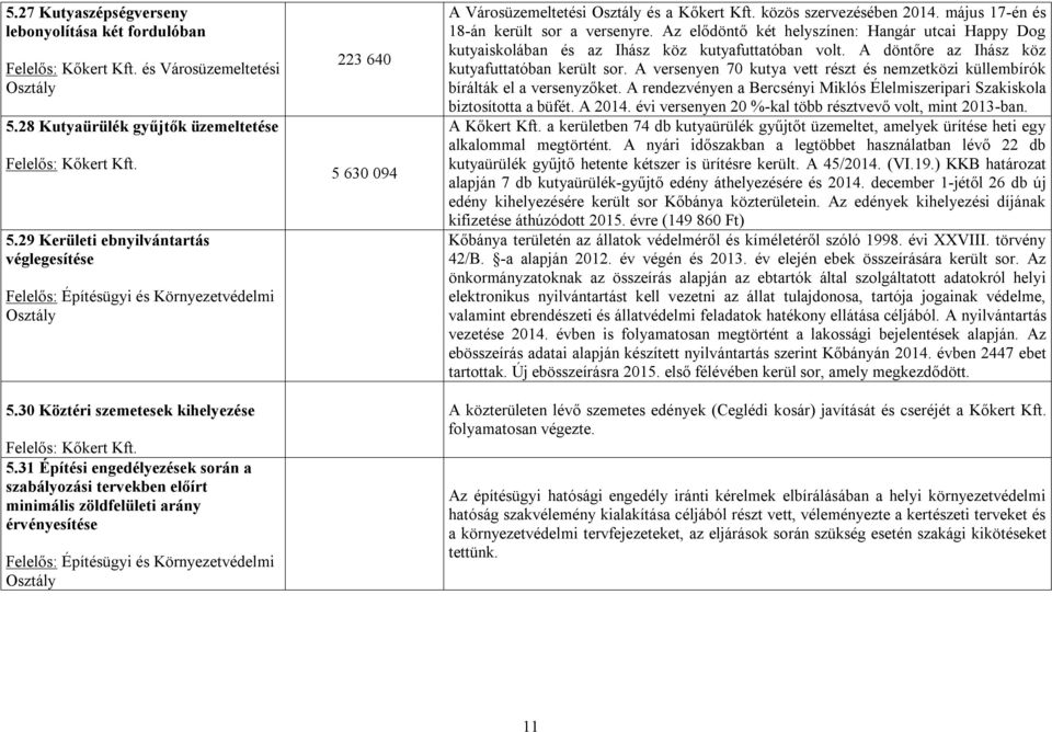 31 Építési engedélyezések során a szabályozási tervekben előírt minimális zöldfelületi arány érvényesítése Környezetvédelmi 223 640 5 630 094 A Városüzemeltetési és a közös szervezésében 2014.