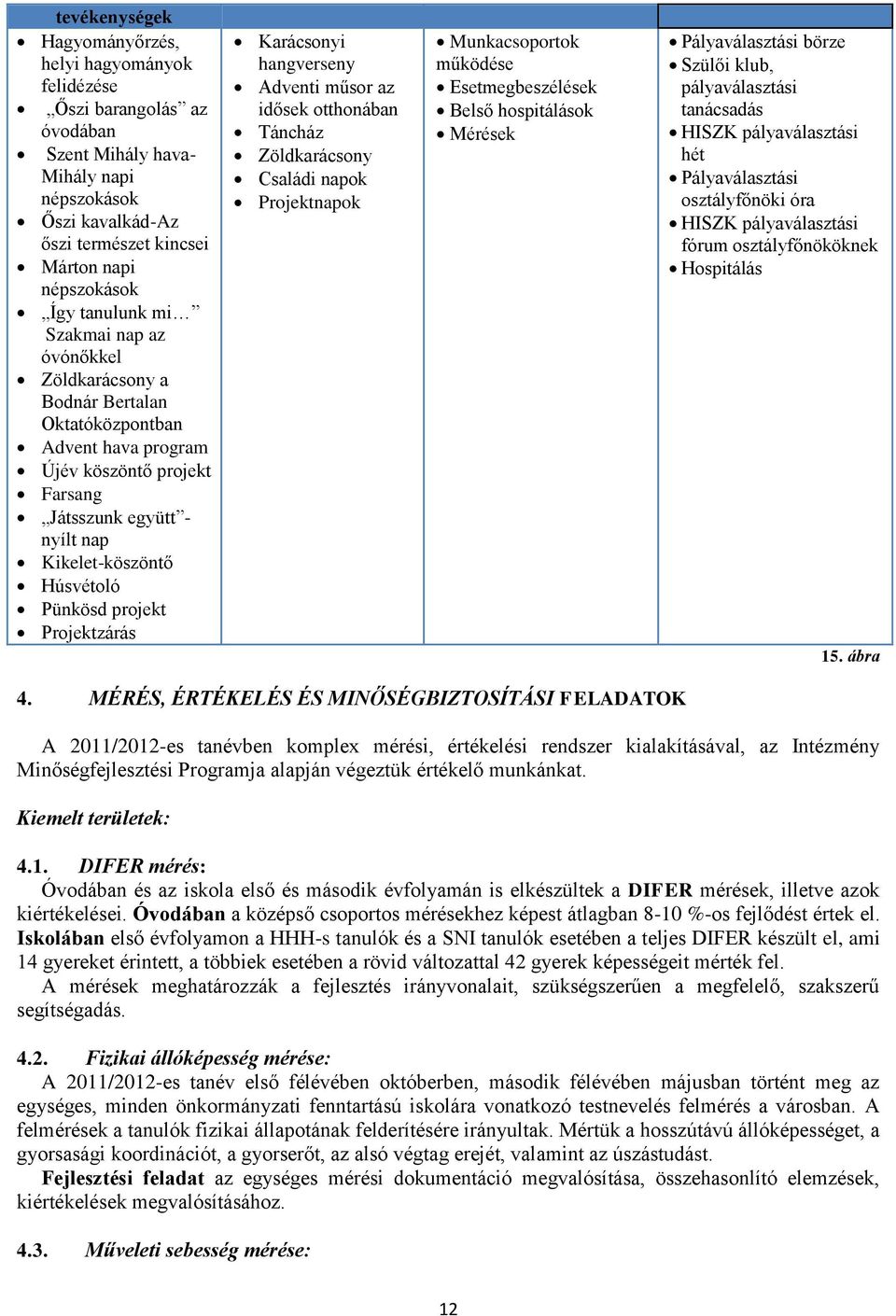 projekt Projektzárás Karácsonyi hangverseny Adventi műsor az idősek otthonában Táncház Zöldkarácsony Családi napok Projektnapok Munkacsoportok működése Esetmegbeszélések Belső hospitálások Mérések