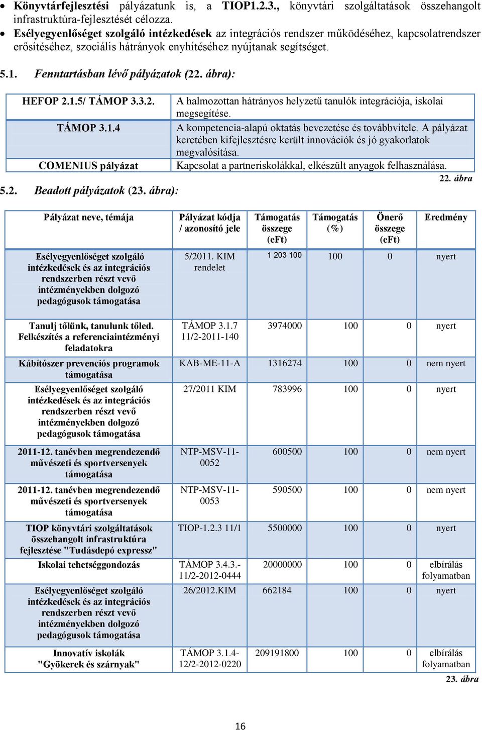 Fenntartásban lévő pályázatok (22. ábra): HEFOP 2.1.5/ TÁMOP 3.3.2. A halmozottan hátrányos helyzetű tanulók integrációja, iskolai megsegítése. TÁMOP 3.1.4 A kompetencia-alapú oktatás bevezetése és továbbvitele.