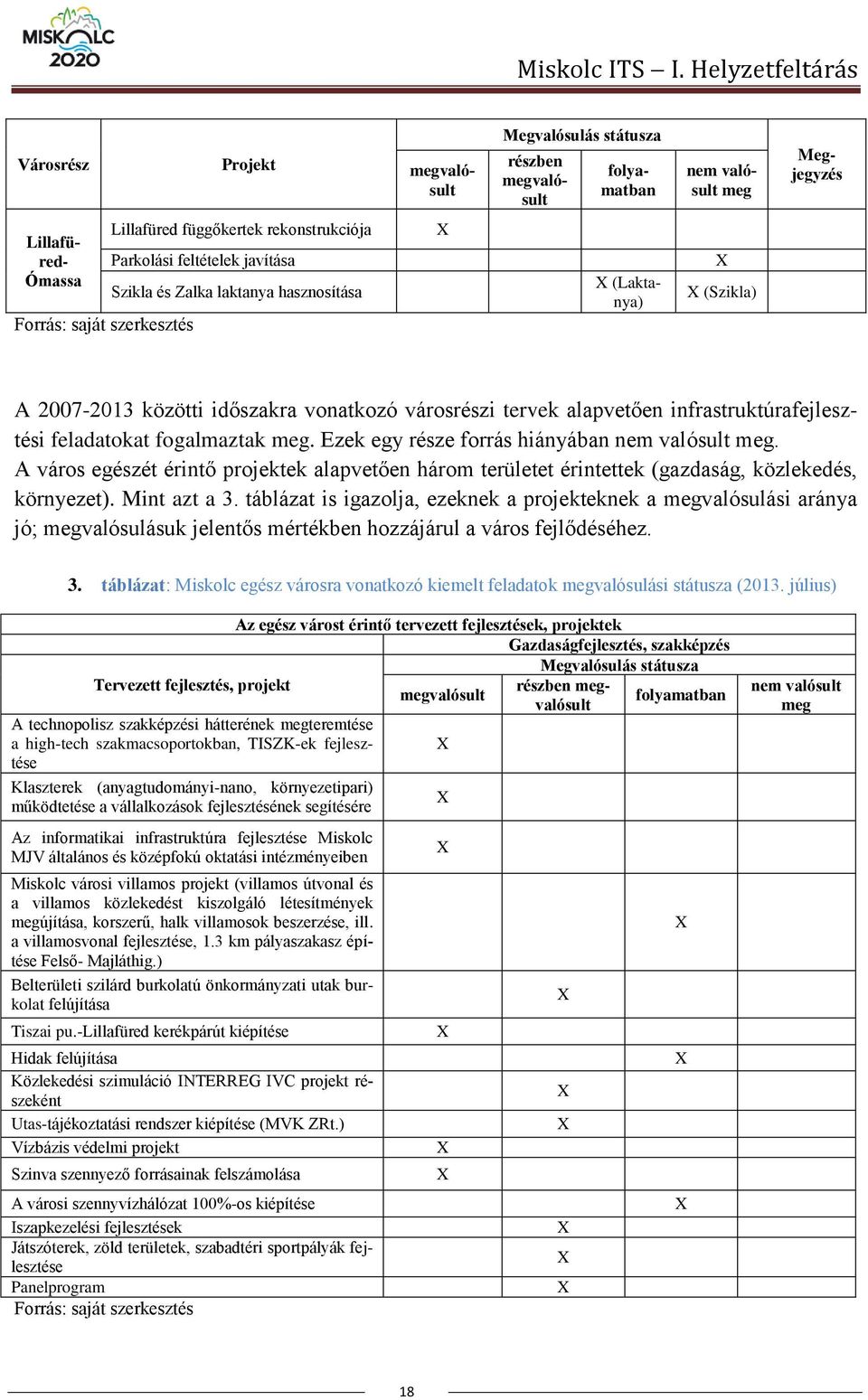 rekonstrukciója Parkolási feltételek javítása Szikla és Zalka laktanya hasznosítása (Laktanya) (Szikla) A 2007-2013 közötti időszakra vonatkozó városrészi tervek alapvetően infrastruktúrafejlesztési