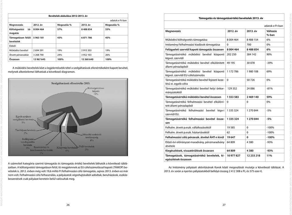 év Megoszlás % Költségvetési támogatás Támogatáson felüli bevételek Ebből: 8 004 464 57% 8 488 854 55% 5 963 181 43% 6 871 786 45% Működési bevétel 2 694 391 19% 2 915 303 19% Átvett pénzeszköz 3 268