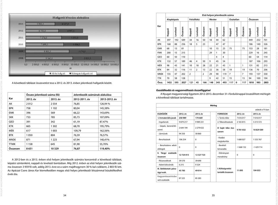 év AK 2 012 2 554 76,85 126,94 % BPK 758 1 102 80,04 145,38% EMK 396 569 66,22 143,69% SKK 733 785 85,73 107,09% GEO 391 342 61,19 87,47% KTK 665 1 302 68,70 195,79% MÉK 617 1 003 109,79 162,56% BTK