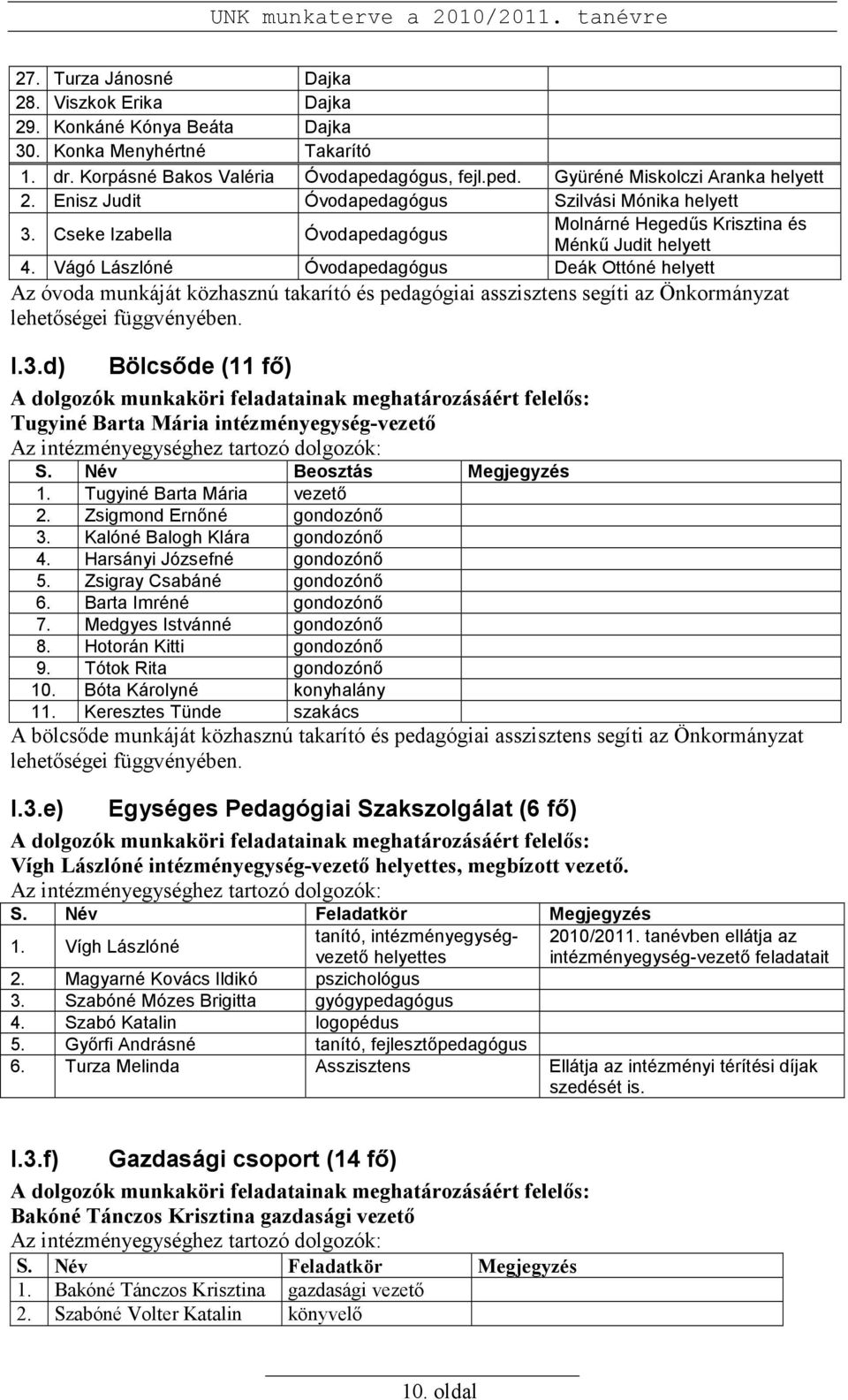 Vágó Lászlóné Óvodapedagógus Deák Ottóné helyett Az óvoda munkáját közhasznú takarító és pedagógiai asszisztens segíti az Önkormányzat lehetıségei függvényében. I.3.