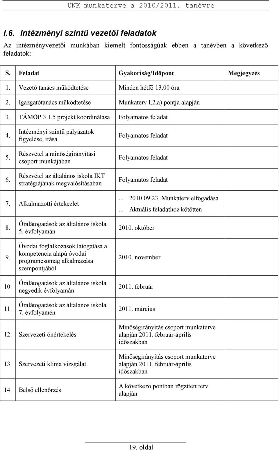 Intézményi szintő pályázatok figyelése, írása Részvétel a minıségirányítási csoport munkájában Részvétel az általános iskola IKT stratégiájának megvalósításában Folyamatos feladat Folyamatos feladat