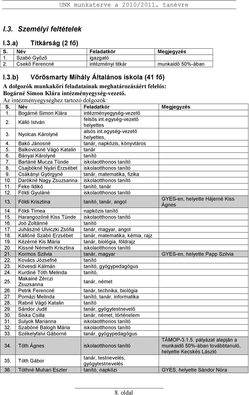 egység-vezetı helyettes, 4. Bakó Jánosné tanár, napközis, könyvtáros 5. Balkovicsné Vágó Katalin tanár 6. Bányai Károlyné tanító 7. Bartáné Mucza Tünde iskolaotthonos tanító 8.