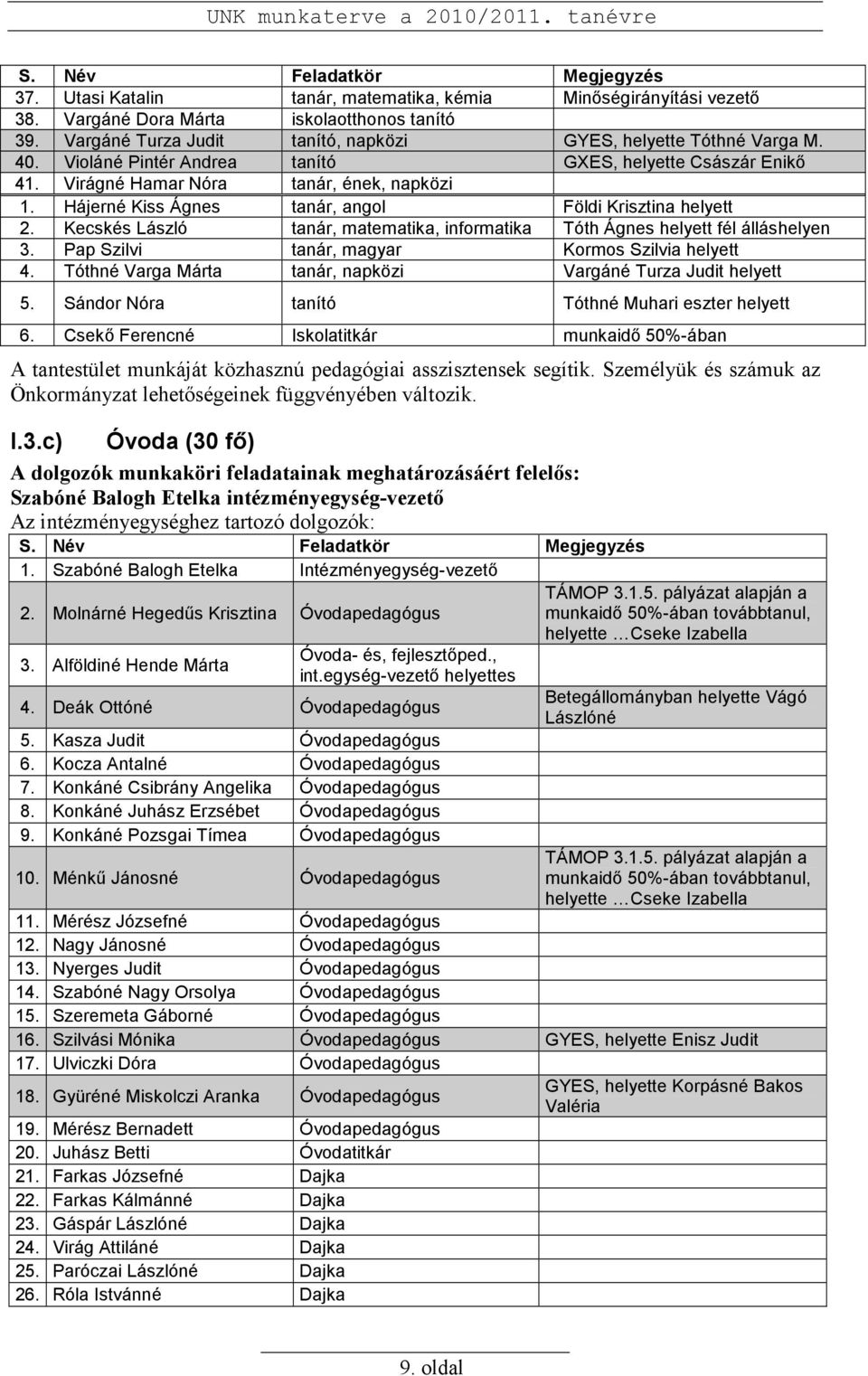 Hájerné Kiss Ágnes tanár, angol Földi Krisztina helyett 2. Kecskés László tanár, matematika, informatika Tóth Ágnes helyett fél álláshelyen 3. Pap Szilvi tanár, magyar Kormos Szilvia helyett 4.