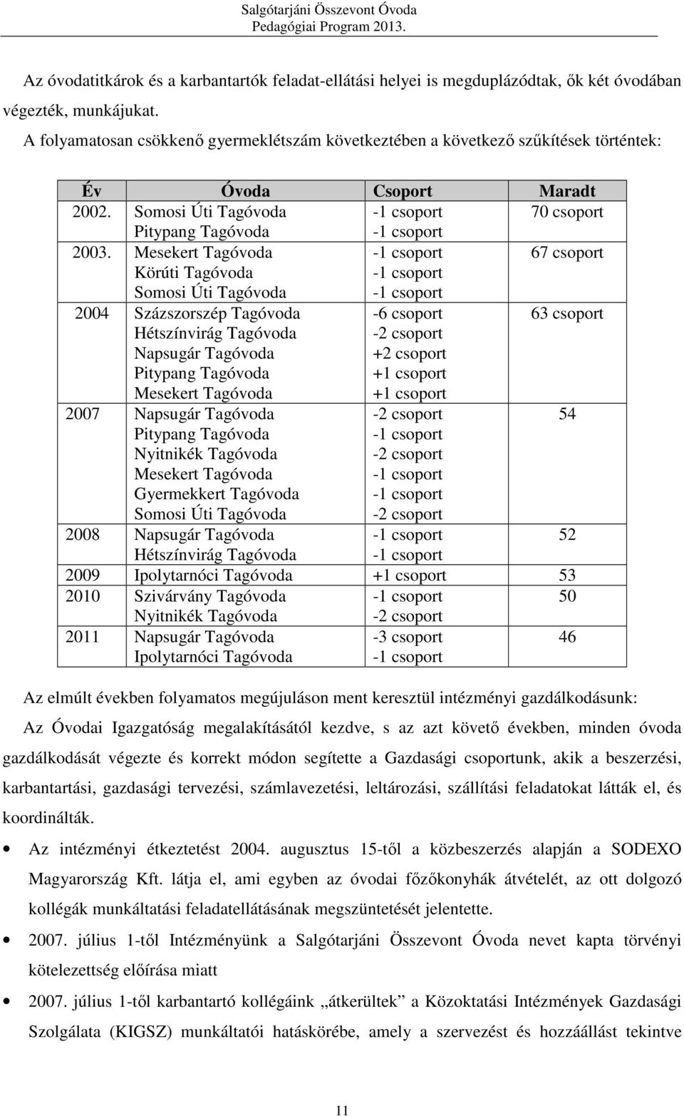 Mesekert Tagóvoda Körúti Tagóvoda Somosi Úti Tagóvoda -1 csoport -1 csoport -1 csoport 67 csoport 2004 Százszorszép Tagóvoda Hétszínvirág Tagóvoda Napsugár Tagóvoda Pitypang Tagóvoda Mesekert