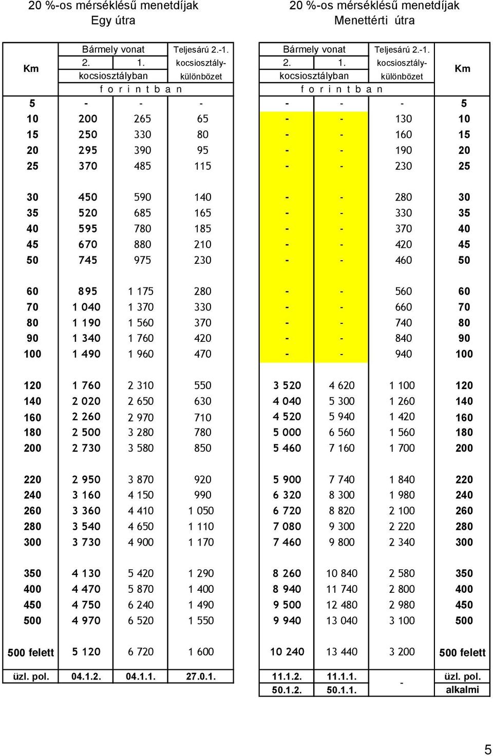 kocsiosztálykocsiosztályban különbözet kocsiosztályban különbözet 5 - - - - - - 5 10 200 265 65 - - 130 10 15 250 330 80 - - 160 15 20 295 390 95 - - 190 20 25 370 485 115 - - 230 25 30 450 590 140 -