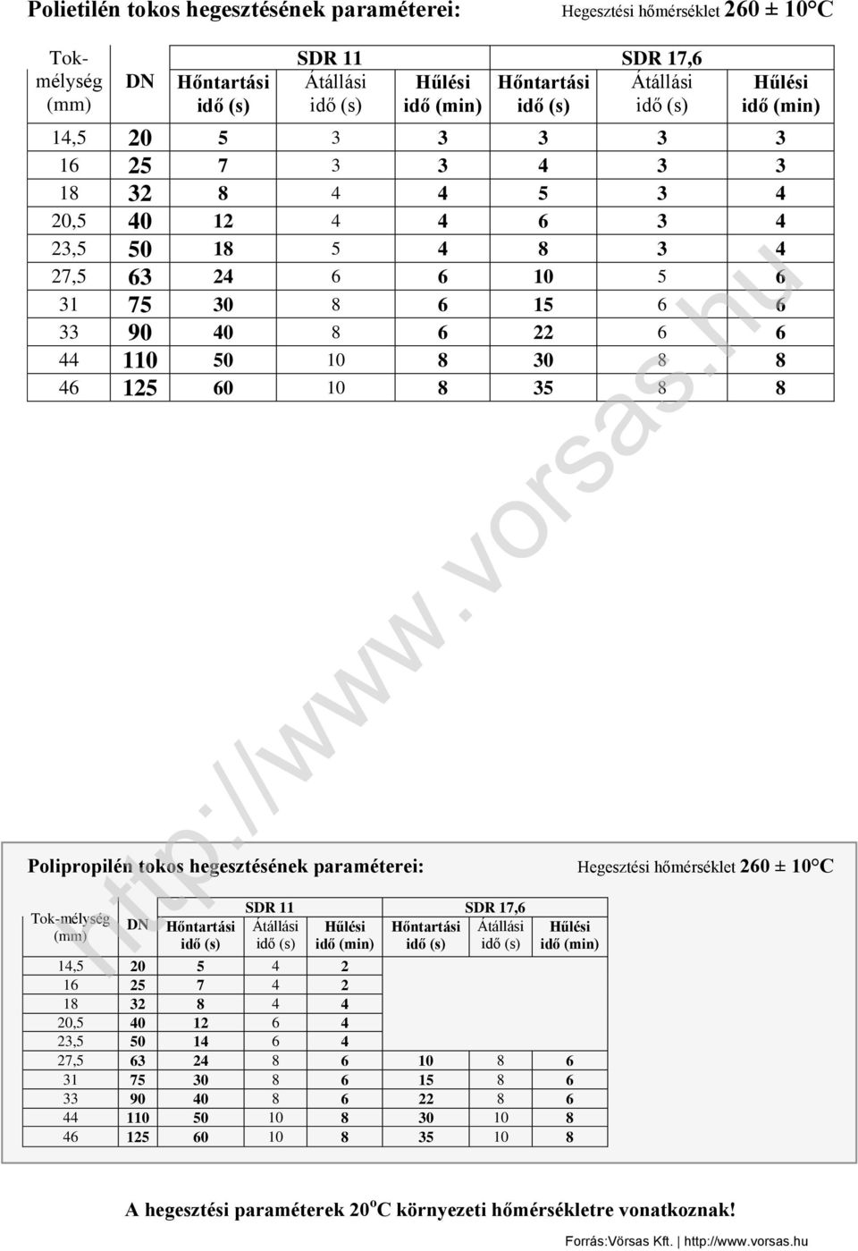 8 8 46 125 60 10 8 35 8 8 Polipropilén tokos hegesztésének paraméterei: Hegesztési hőmérséklet 260 ± 10 C Tok-mélység (mm) DN SDR 11 SDR 17,6 Hőntartási Átállási Hűlési Hőntartási Átállási idő (s)