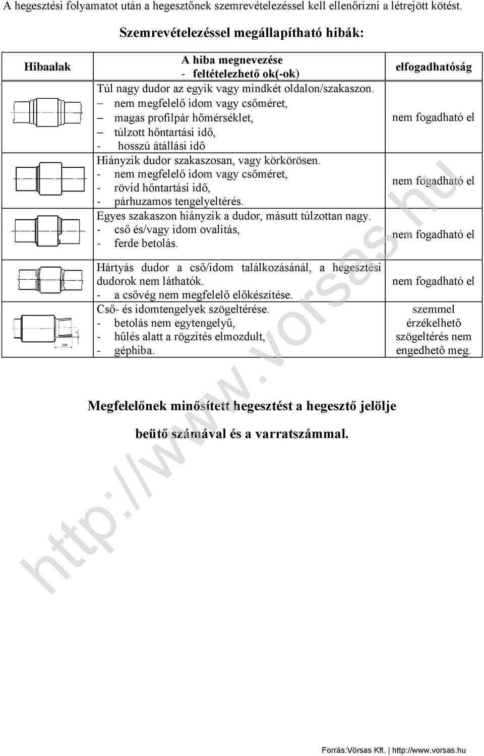 nem megfelelő idom vagy csőméret, magas profilpár hőmérséklet, túlzott hőntartási idő, - hosszú átállási idő Hiányzik dudor szakaszosan, vagy körkörösen.