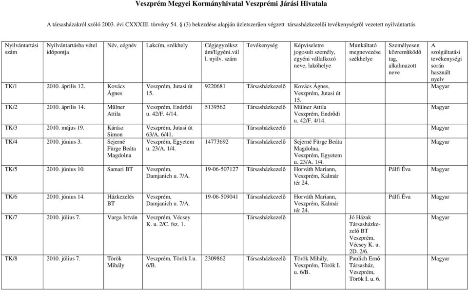 április 14. Mülner Attila TK/3 2010. május 19. Kárász Simon TK/4 2010. június 3. Sejerné Fürge Beáta Név, cégnév Lakcím, székhely Cégjegyzéksz ám/egyéni.vál l. nyilv. szám Jutasi út 15. Endrődi u.